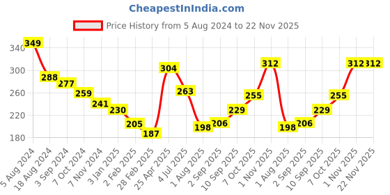 firstcry.com Toymate Fun Beyond Words  Crossword Game - Multicolour toymate Price History Graph from 5 Aug 2024 to 22 Nov 2025