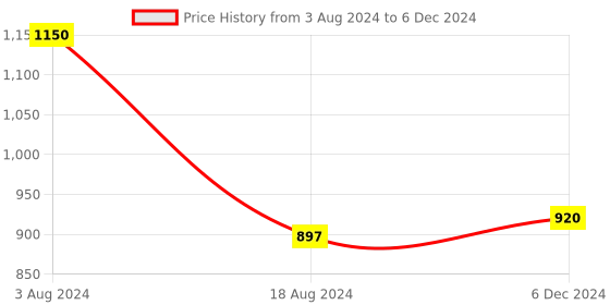 firstcry.com Toymate Kiddy's Play World 6 in 1 Toys Play Set - Multicoloured (30 Pieces) toymate Price History Graph from 3 Aug 2024 to 6 Dec 2024