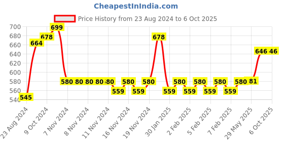firstcry.com TOYMATE Press and Pop 2 in 1 Animals and 3 Colourful Balls Pop Up Learning Educational Toy - Multiolor toymate Price History Graph from 23 Aug 2024 to 6 Oct 2025