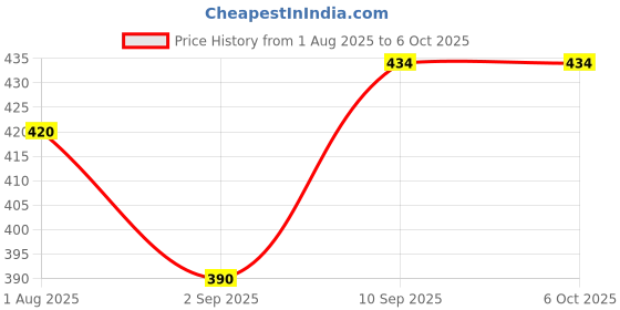 firstcry.com TOYMATE Roll Ball Toy 2 in 1 Safari Spiral Endless Fun - Multicolor toymate Price History Graph from 1 Aug 2025 to 6 Oct 2025