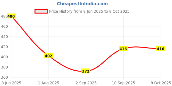 firstcry.com TOYMATE Smart Play 4 in 1 Stacking Toy - Multicolor toymate Price History Graph from 8 Jun 2025 to 7 Oct 2025