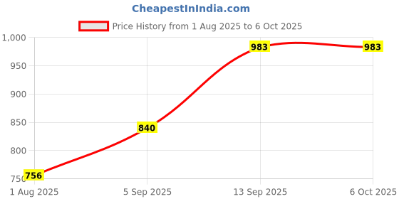 firstcry.com TOYMATE Smart Play 4 IN 1 Stacking Toy Set - Multicolor toymate Price History Graph from 1 Aug 2025 to 5 Oct 2025