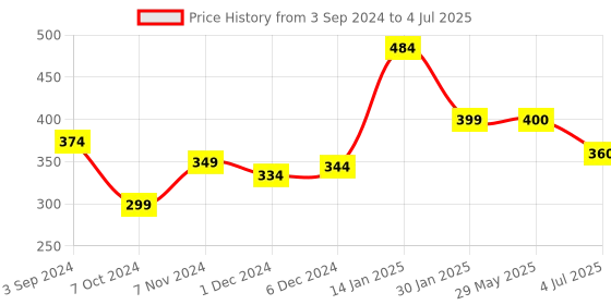 firstcry.com Toymate Smart Stacker 2 in 1 See Through ABCD Stacking Blocks - 18 Pieces toymate Price History Graph from 3 Sep 2024 to 4 Jul 2025