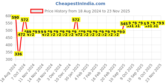firstcry.com Toymate Toddler's Delight 2 In 1 Gift Set - Multicolour toymate Price History Graph from 18 Aug 2024 to 23 Nov 2025