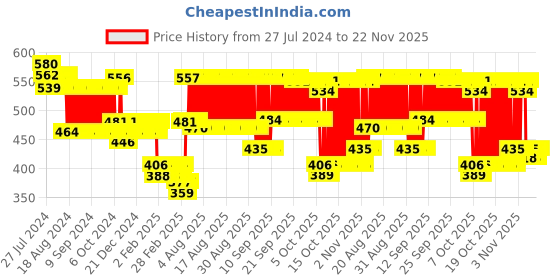 firstcry.com Toymate Toddlers Fun  A Combo Gift Set 11 Pieces - Multicolour toymate Price History Graph from 27 Jul 2024 to 22 Nov 2025