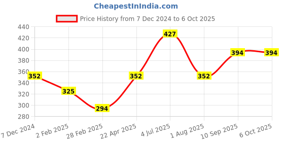 firstcry.com toymate TOYMATE2 IN 1Stack N Play Toy- Multicolor toymate Price History Graph from 7 Dec 2024 to 6 Oct 2025