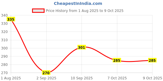 firstcry.com TOYMATE Twin Tower Fun Stack Toy Multicolor - 12 Pieces toymate Price History Graph from 1 Aug 2025 to 8 Oct 2025