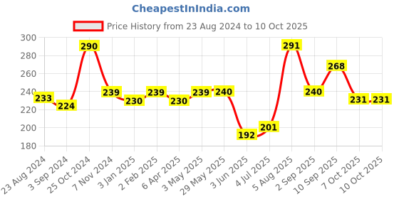 firstcry.com TOYMATE Windmill ABC Tower Stacking Toy - Multicolor toymate Price History Graph from 23 Aug 2024 to 9 Oct 2025