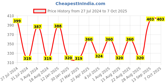firstcry.com Toymate Word Boggle Game - Multicolour toymate Price History Graph from 27 Jul 2024 to 7 Oct 2025