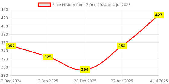 firstcry.com toymate TOYMATE2 IN 1Stack N Play Toy- Multicolor toymate Price History Graph from 7 Dec 2024 to 4 Jul 2025