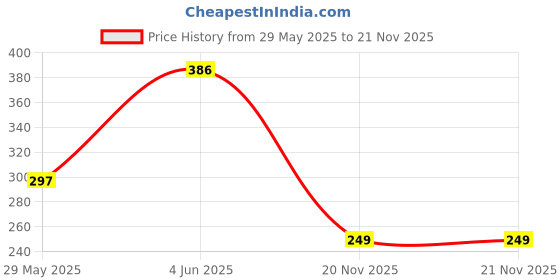 firstcry.com Toynama Educational Toys for Kids - Krishna Gopala 100 Pcs Jigsaw Puzzles Ages 3+ | Cultural Interactive Learning with App toynama Price History Graph from 29 May 2025 to 21 Nov 2025