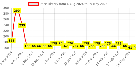 firstcry.com Toynest 42 Pieces Art Set Art Drawing Crayon & Water Color Set - Multi Color toynest Price History Graph from 4 Aug 2024 to 29 May 2025