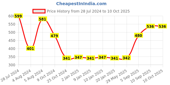 firstcry.com Toynest 86 Pieces Art Set Art Drawing Crayon & Water Color Set - Multi Color toynest Price History Graph from 28 Jul 2024 to 9 Oct 2025