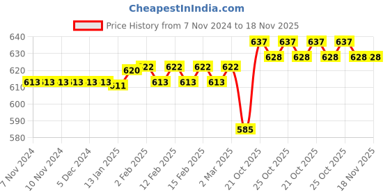 firstcry.com Toynest Bear Design Jungle Magic Doodle Board - Yellow & Brown toynest Price History Graph from 7 Nov 2024 to 18 Nov 2025