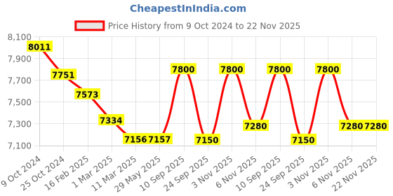 firstcry.com TOYPENTER 5 Layers High Density Plastic Storage Cabinate with Wheels I Collapsible Kids Clothing Wardrobe | Portable Waterproof Multipurpose Storage/Adjustable 6 Drawers Almirah for Babies (Giraffe) toypenter Price History Graph from 9 Oct 2024 to 22 Nov 2025
