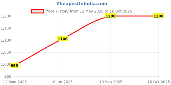 firstcry.com TOYPENTER Baby Reversible, Waterproof & Foldable Play Mat (Scale Bear) toypenter Price History Graph from 12 May 2025 to 16 Oct 2025