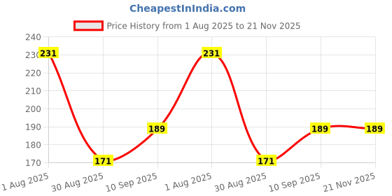 firstcry.com Toypenter Wooden Stacking Tower Game,Games & Puzzles for Kids, Toys for Kids - 58 Blocks toypenter Price History Graph from 1 Aug 2025 to 20 Nov 2025