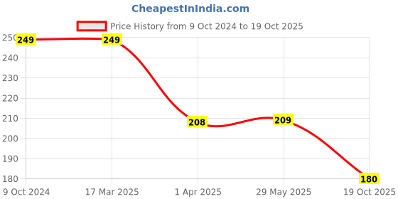 firstcry.com Toyplus I Play SunBeam Puzzle Multicolor - 35 Pieces i play Price History Graph from 9 Oct 2024 to 19 Oct 2025