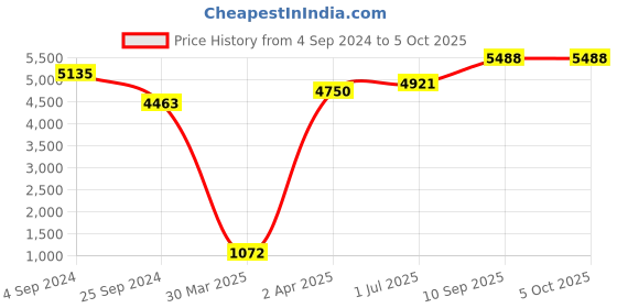 firstcry.com toyplus Toy Plus 2 in 1 Slide with Basket Ball Hoop - Blue and Red toyplus Price History Graph from 4 Sep 2024 to 4 Oct 2025