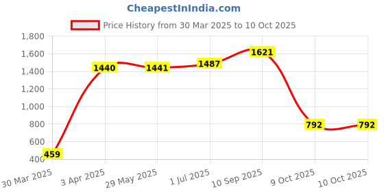 firstcry.com toyplus Toy Plus Raino Face Plastic Dustbin for Kids - Red Yellow toyplus Price History Graph from 30 Mar 2025 to 9 Oct 2025