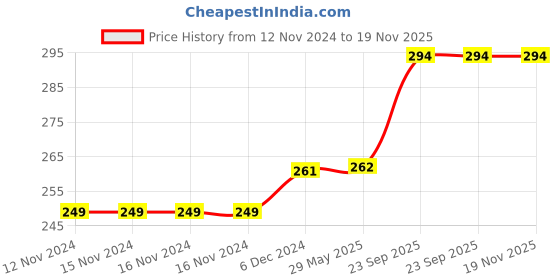 firstcry.com Toys Universe 9 Piece Wooden Puzzle for Kids - Set of 6 Animal Jigsaw Puzzle - Puzzles for Kids - Safe & Durable Pre-School Toys for Kids - Educational Puzzle Game 54 Pcs toys universe Price History Graph from 12 Nov 2024 to 19 Nov 2025