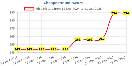 firstcry.com Toys Universe Number Learning Puzzle Wooden 6 in 1 Number Board Game | Wooden Educational Board Puzzle for Kids | Learning Wooden Toys for kids (Board with 40 Tiles). toys universe Price History Graph from 12 Nov 2024 to 11 Oct 2025