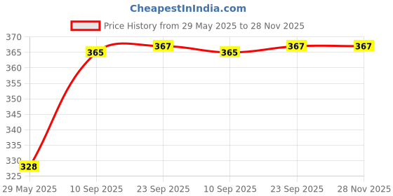 firstcry.com Toys Universe Wooden Money Saving Box Savings Challenge Piggy Bank | Multicolor | 6x8 inch toys universe Price History Graph from 29 May 2025 to 28 Nov 2025