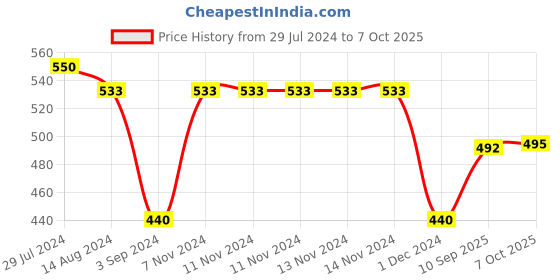 firstcry.com Toysbox 3D Ludo Game - 18 Pieces toysbox Price History Graph from 29 Jul 2024 to 7 Oct 2025