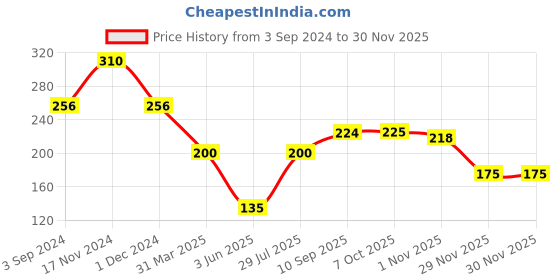 firstcry.com Toysbox Colour It Unicorn Colouring Kit - 20 Pieces toysbox Price History Graph from 3 Sep 2024 to 29 Nov 2025