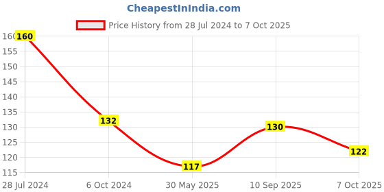 firstcry.com Toysbox Little Talent Blocks 10 Models - 30 Pieces toysbox Price History Graph from 28 Jul 2024 to 6 Oct 2025