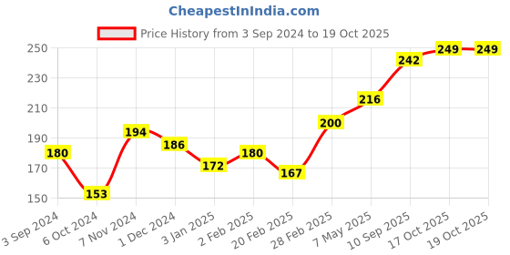 firstcry.com Toysbox Ludo And Snakes and Ladders - 18 Pieces toysbox Price History Graph from 3 Sep 2024 to 18 Oct 2025