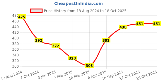 firstcry.com Toysbox Ludo &Snakes & Ladders Big  Multicolour -17 Pieces toysbox Price History Graph from 13 Aug 2024 to 18 Oct 2025