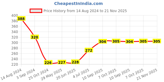 firstcry.com Toysbox Mec O Tec Cars 1 Construction Set Red - 80 Pieces toysbox Price History Graph from 14 Aug 2024 to 21 Nov 2025
