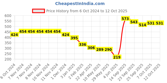 firstcry.com Toysbox Mec O Tec Military Construction Set 5 Models - 101 Pieces toysbox Price History Graph from 6 Oct 2024 to 12 Oct 2025