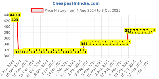 firstcry.com Toysbox Mec O Tec Neo 111 7 Models - 100 Pieces toysbox Price History Graph from 4 Aug 2024 to 7 Oct 2025