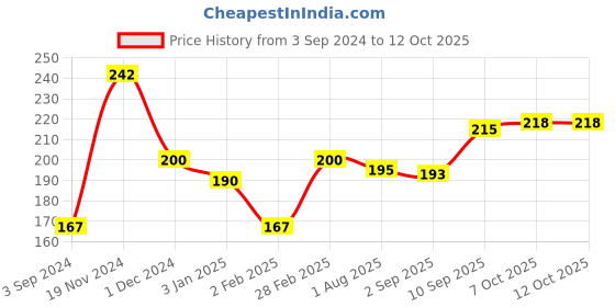 firstcry.com Toysbox Medium Ludo And Snakes And Ladders - 18 Pieces toysbox Price History Graph from 3 Sep 2024 to 11 Oct 2025