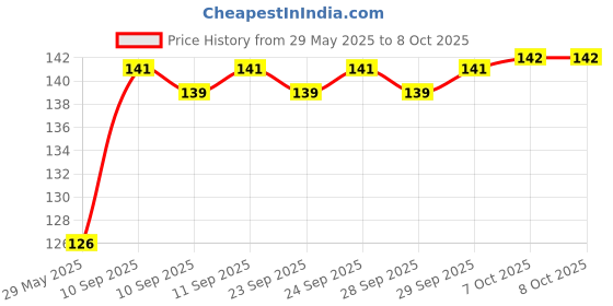 firstcry.com Toysbox Mind Number Puzzle Multicolour - 16 Pieces toysbox Price History Graph from 29 May 2025 to 8 Oct 2025