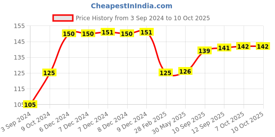 firstcry.com Toysbox Mind Puzzlers Camel Ride Mulcolour - 16 Pieces toysbox Price History Graph from 3 Sep 2024 to 10 Oct 2025