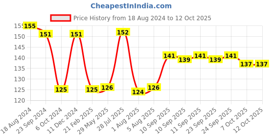 firstcry.com Toysbox Mind Puzzlers Multicolour - 16 Pieces toysbox Price History Graph from 18 Aug 2024 to 12 Oct 2025