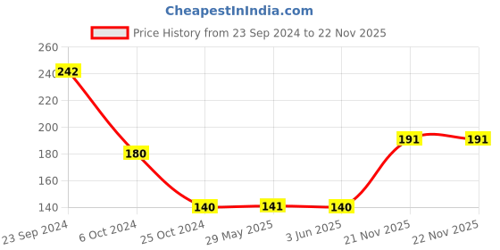 firstcry.com Toysbox Senior Colourful Brainvita Board Game 33 Pieces - Red toysbox Price History Graph from 23 Sep 2024 to 21 Nov 2025