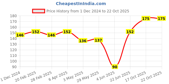 firstcry.com toysbox Toybox Colorful Bowling Set - Multicolor toysbox Price History Graph from 1 Dec 2024 to 21 Oct 2025