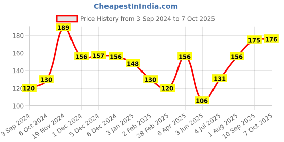 firstcry.com toysbox Toybox Ludo And Snake And Ladder Board Game - Multicolor toysbox Price History Graph from 3 Sep 2024 to 7 Oct 2025