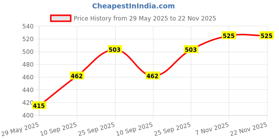 firstcry.com Toyshine 2 in 1 Wooden Pick and Fix Dog And Bear Puzzle Toy - toyshine Price History Graph from 29 May 2025 to 22 Nov 2025
