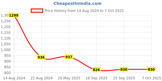 firstcry.com Toyshine 3-in-1 String Hockey with Ludo and Snakes and Ladder - Multicolor toyshine Price History Graph from 14 Aug 2024 to 6 Oct 2025