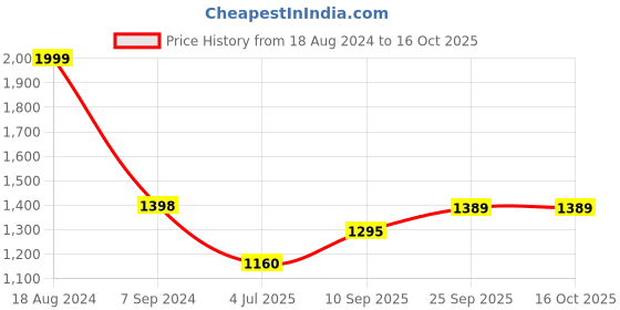 firstcry.com Toyshine 3 in 1 Super Sports Combo - Multicolour toyshine Price History Graph from 18 Aug 2024 to 16 Oct 2025