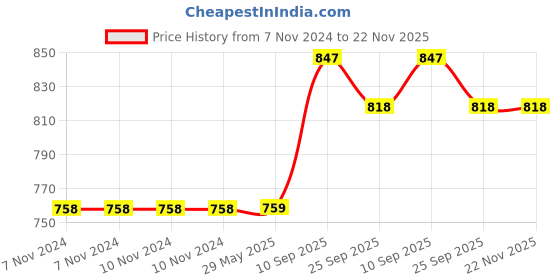 firstcry.com Toyshine 5 in 1 Craft Activity Kit Gifts Party Favors Entertaining DIY Learning Game for Children Art and Craft Gift toyshine Price History Graph from 7 Nov 2024 to 21 Nov 2025