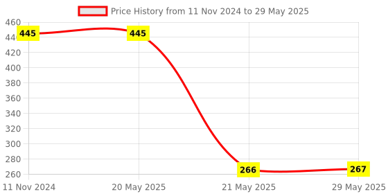 firstcry.com Toyshine 5 Layer Roll Swirling Tower Spinning Toy - Multicolor toyshine Price History Graph from 11 Nov 2024 to 29 May 2025