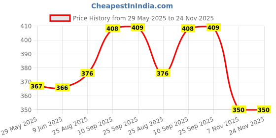 firstcry.com Toyshine 6 Sheets 3D Puffy Stickers for Kids Scrapbooking Notebook Project Practicles Decoration and Fun Birthday Gift Party Supplies Reward Design May Vary toyshine Price History Graph from 29 May 2025 to 24 Nov 2025