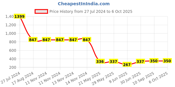 firstcry.com Toyshine 65cm Hopper Ball with Handle - Blue toyshine Price History Graph from 27 Jul 2024 to 6 Oct 2025