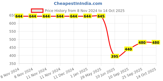 firstcry.com Toyshine Adjustable Deluxe Float Inflatable Swim Vest Jacket - Yellow toyshine Price History Graph from 8 Nov 2024 to 13 Oct 2025